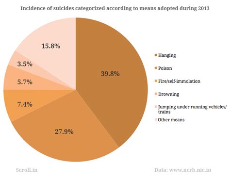 Married men are most likely to commit suicide in India