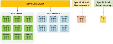 Image result for GPU Programming Model