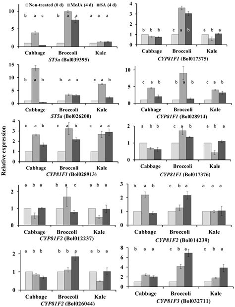 Exogenous Methyl Jasmonate and Salicylic Acid Induce Subspecies ...