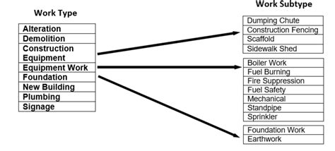 Image result for How Work Types