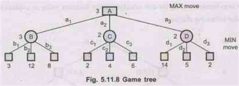 Image result for Min Max Algorithm