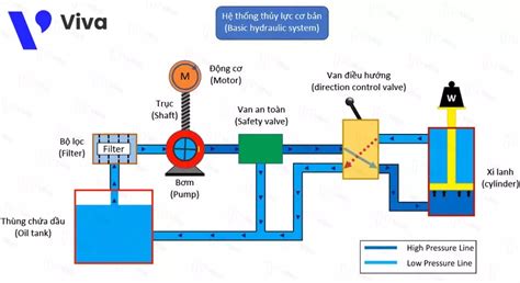 Image result for Basic Hydraulic System Components