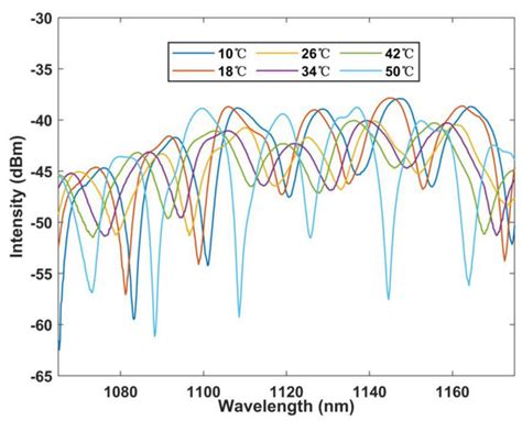 In-Line Mach Zehnder Interferometer Based on Ytterbium Doped Fiber with ...