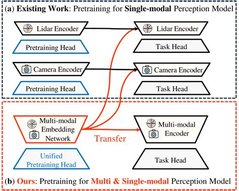 Image result for Multimodal Encoder