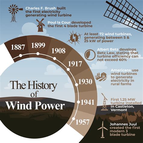 Who Invented First Electricity Generating Wind Turbine at Annette ...