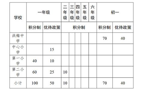 洪梅镇2023年义务教育阶段学位供给一览表(积分和优待政策类)_小升初网