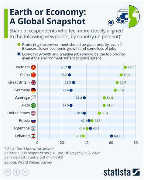 Chart: Earth or Economy: A Global Snapshot | Statista