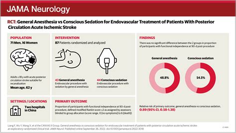 General Anesthesia vs Conscious Sedation for Endovascular Treatment in ...