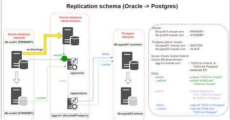 Image result for How to Copy an Oracle Table to Postgres