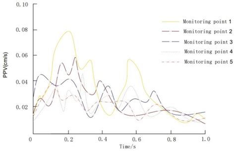 Study on the Vibration Effects of Cyclic Blasting on Bridge Structures ...