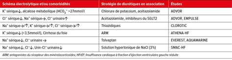 Traitement diurétique et résistance aux diurétiques - Contenu en ...