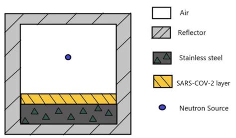 SARS-CoV-2 Inactivation Simulation Using 14 MeV Neutron Irradiation