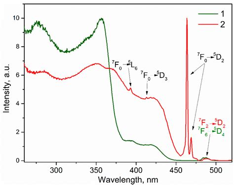 Mono- and Mixed Metal Complexes of Eu3+, Gd3+, and Tb3+ with a Diketone ...