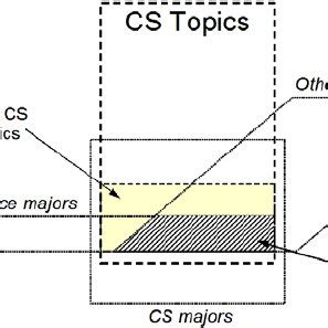 Image result for What Is a Core Computer Science