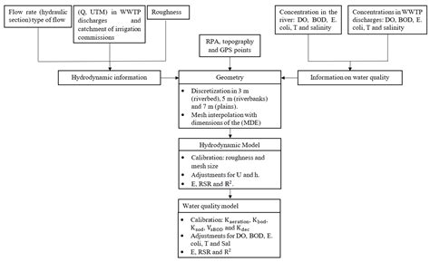 Application of the Iber Two-Dimensional Model to Recover the Water ...