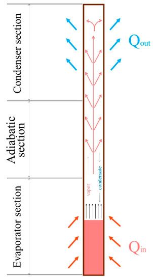 Investigation of Start-Up Characteristics of Thermosyphons Modified ...