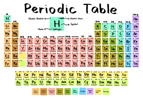 Image result for Periodic Table with Elements