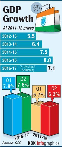 GDP breaks 5-quarter jinx; grows by 6.3% in Q2 - Rediff.com Business