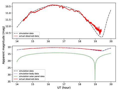 Inversion of Space Debris Material by Synthetic Light Curves