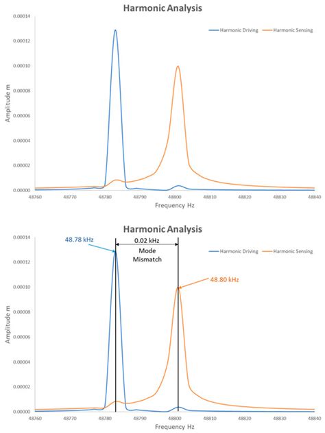 Simulation-Based Design and Analysis for MEMS Vibrating Ring Gyroscope