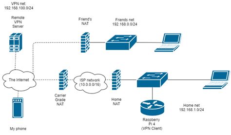 Image result for VPN File Server