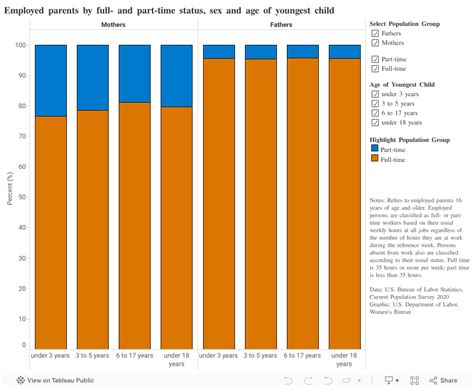 Full-Time / Part-Time Employment | U.S. Department of Labor