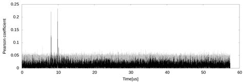 Locating Side Channel Leakage in Time through Matched Filters