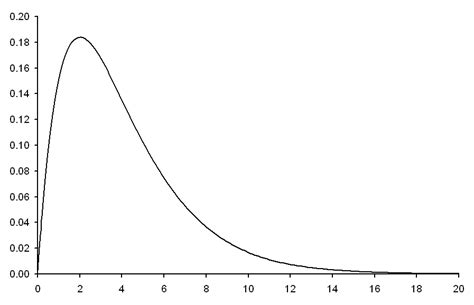 Image result for Chi-Square Distribution Explained