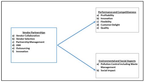 Vendor Partnerships in Sustainable Supply Chain in Indian Electric Two ...
