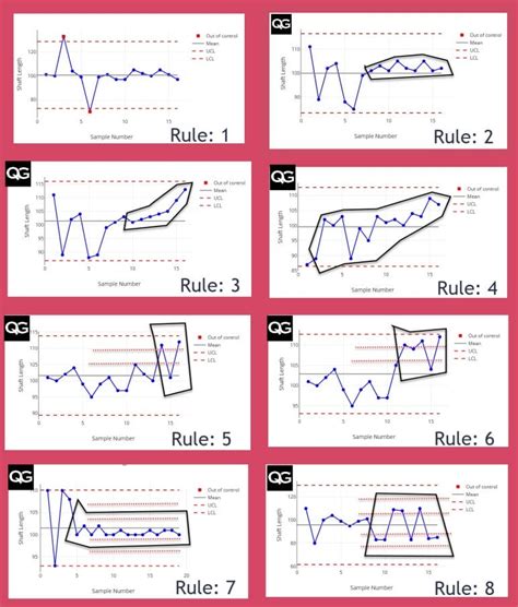 Image result for Nelson Rules Explained