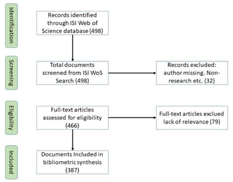 Innovation Research in Tourism and Hospitality Field: A Bibliometric ...