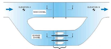 Structures for Flow Diversion, Investigation Planning and Layout (Part ...