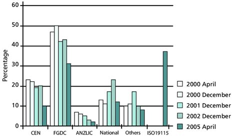 Metadata Standards 的图像结果