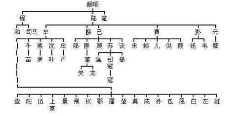 中华姓氏起源一览表：你的家族姓氏起源于哪里？到底是谁的子孙？_始祖