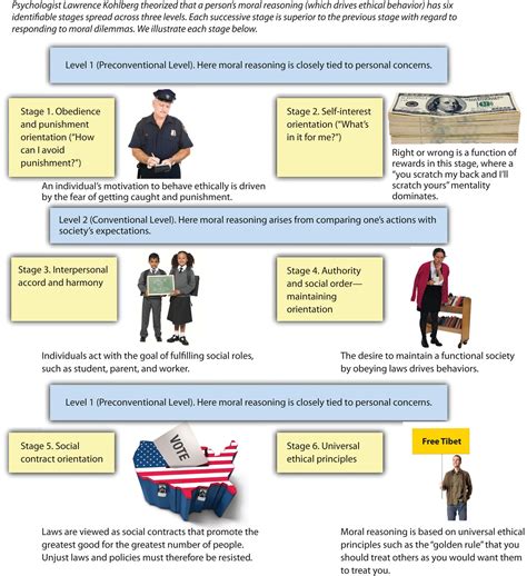 Moral Development Stages by Lawrence Kohlberg - RSD2 ALERT: Connections