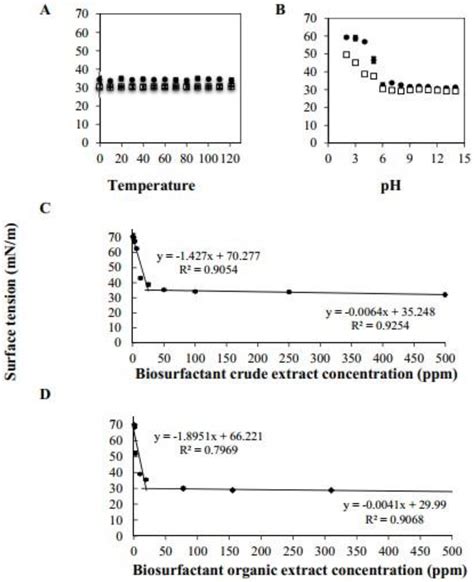 Biosurfactant from Bacillus subtilis DS03: Properties and Application ...