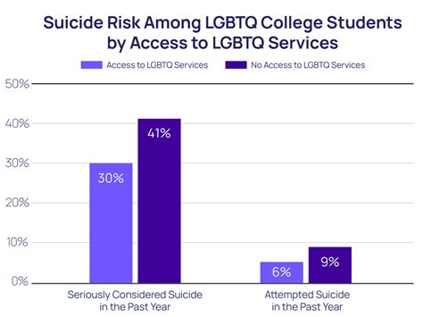 Mental Health Care & Suicide Risk of LGBTQ+ College Students