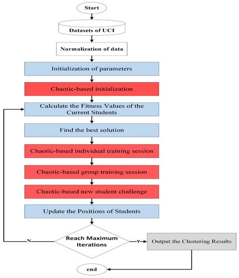 A Chaotic-Based Interactive Autodidactic School Algorithm for Data ...