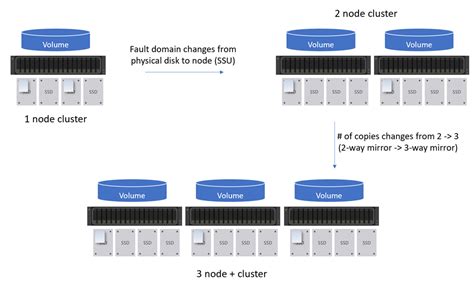 Image result for Azure Stack HCI S2D