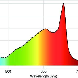 Image result for Relative Luminous Intensity