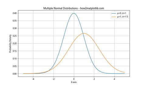 Matplotlib Normal Distribution 的图像结果