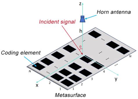 Direction of Arrival (DOA) Estimation Using a Deep Unfolded Learned ...