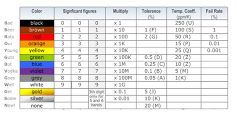 Image result for 300K Resistor Color Code