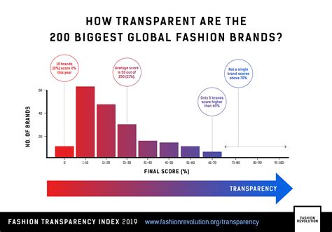 Fashion Transparency