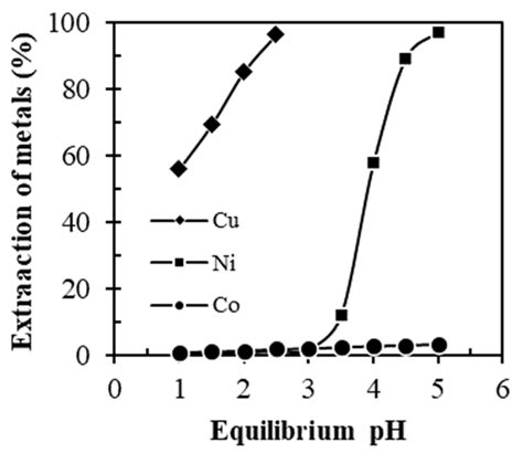 Recovery of Rare Earth Metals (REMs) from Nickel Metal Hydride ...