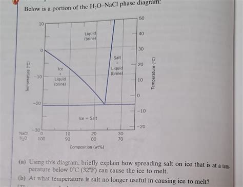 Solved Below is a portion of the H2O−NaCl phase diagram: (a) | Chegg.com