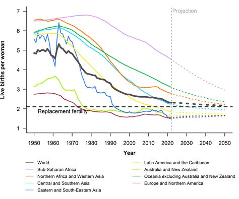 New United Nations Population Estimates and Projections