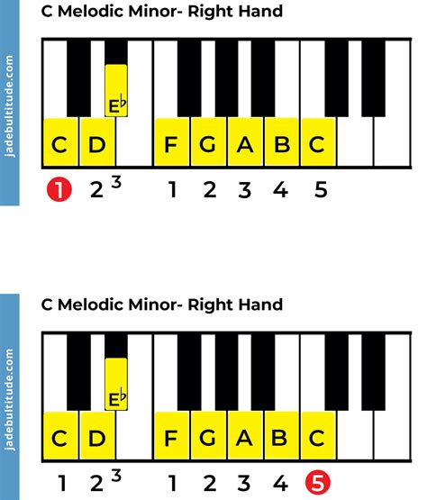 The C Melodic Minor Scale - A Music Theory Guide