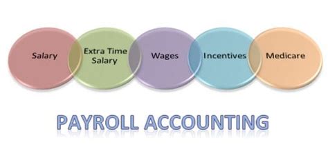 Image result for Payroll Accounting Tutorial