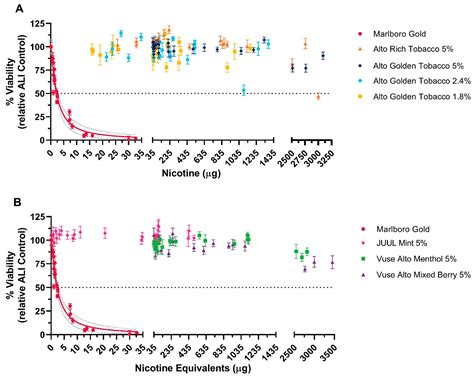 Evaluation of Cytotoxicity and Oxidative Stress of Whole Aerosol from ...